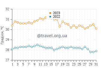 Температура води Теаораєреке у жовтні