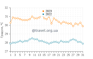 Температура води Тебікереї у жовтні