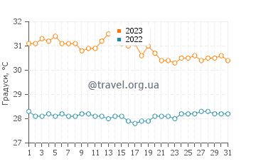 Температура води Темарая у жовтні