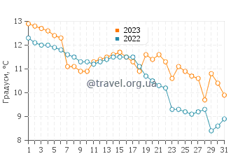 Температура води Тисе у жовтні