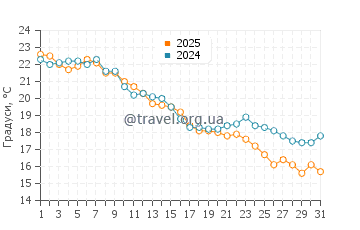 Температура води Томас Пойнт у жовтні