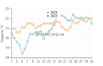 Температура води Тріал Бей у жовтні