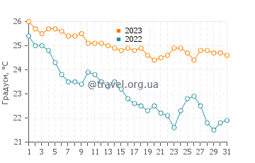 Температура води Цуцурас у жовтні