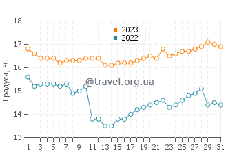 Температура води Тукільо у жовтні