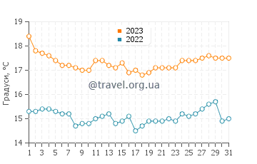 Температура води Уанчако у жовтні