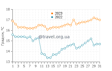 Температура води Уармій у жовтні