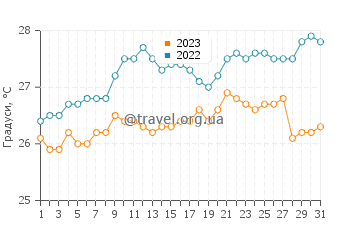 Температура води Уест-Айленд у жовтні