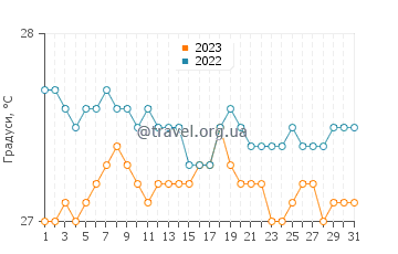 Температура води Уоіана у жовтні