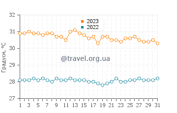 Температура води Утіроа у жовтні