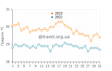 Температура води Валлі у жовтні