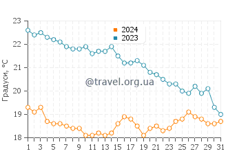 Температура води Вандр Пляж у жовтні