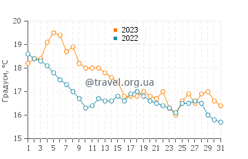 Температура води Ванта у жовтні