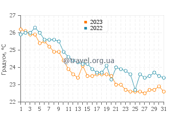 Температура води Яїдзу у жовтні