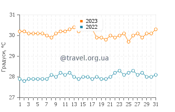 Температура води Ярен у жовтні