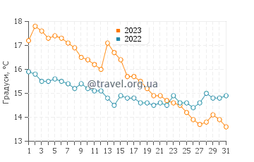 Температура води Юліанадорп у жовтні