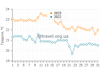 Температура води Житна у жовтні