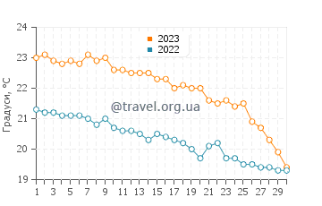Температура води Агії Апостолі у листопаді