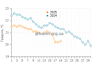 Температура води Агіос Томас у листопаді