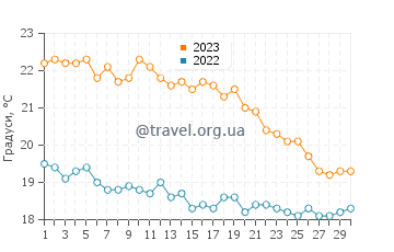 Температура води Агія Анна у листопаді