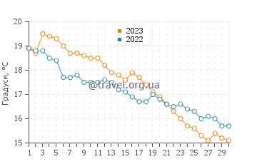 Температура води Агудзера у листопаді