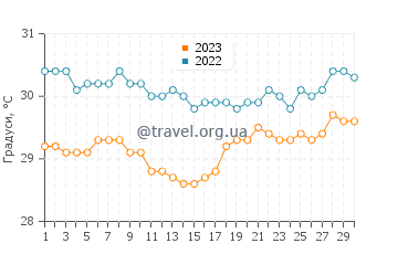 Температура води Аїтапе у листопаді