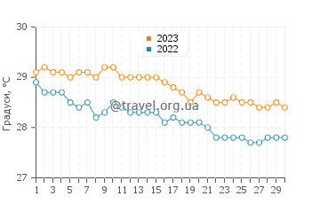 Температура води Айленд Харбор у листопаді