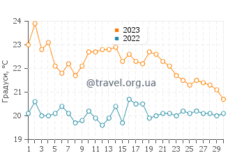 Температура води Акьяка у листопаді