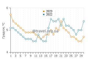 Температура води Акюрейрі у листопаді