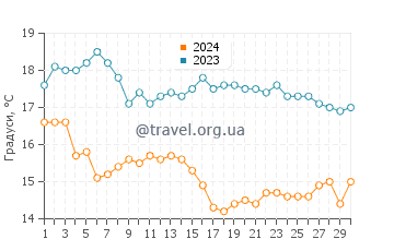 Температура води Уілл Роджерс Біч у листопаді