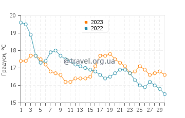 Температура води Кардіфф у листопаді