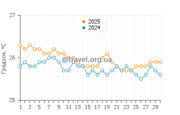 Температура води Бейбі Біч у листопаді
