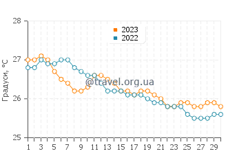 Температура води Сансет Біч у листопаді
