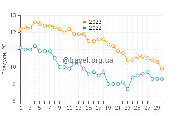 Температура води Вестпарк у листопаді