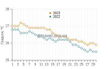 Температура води Аніні Біч у листопаді