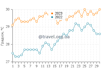 Температура води Ансе Лаціо у листопаді