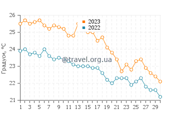Температура води Анталія у листопаді