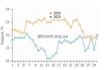 Температура води Аракун у листопаді