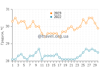 Температура води Арієєн у листопаді