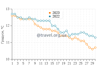 Температура води Арісейг у листопаді