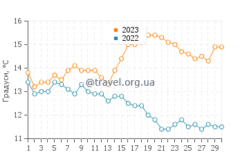 Температура води Асіломар Біч у листопаді