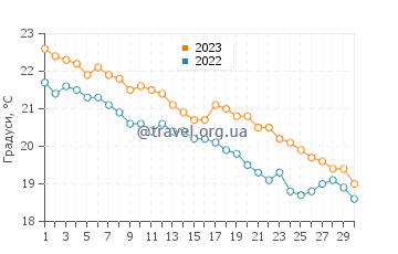 Температура води Атрані у листопаді