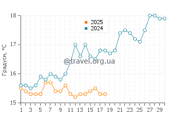 Температура води Найнті Майл Біч у листопаді