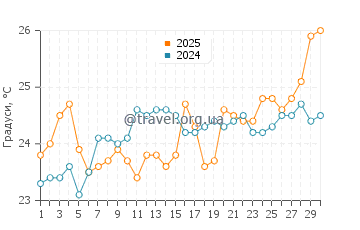 Температура води Пойнт Лукаут у листопаді