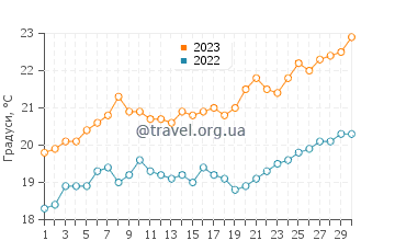 Температура води Клермонт у листопаді