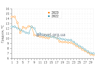 Температура води Балатонфюред у листопаді