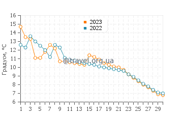 Температура води Балатонлелле у листопаді