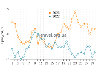 Температура води Бандарбеїла у листопаді