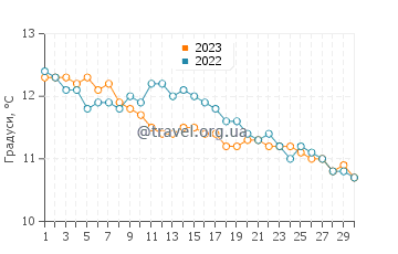 Температура води Барассі у листопаді