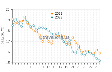 Температура води Башка у листопаді