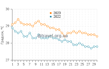 Температура води Бе де Сен Жан у листопаді